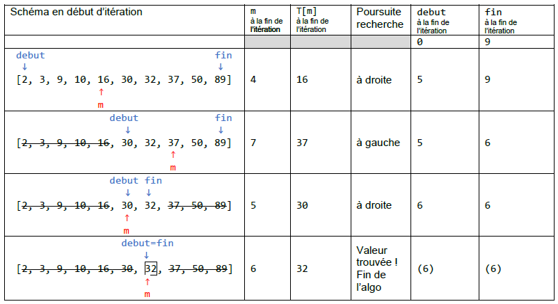 exemple de déroulé de l'algorithme