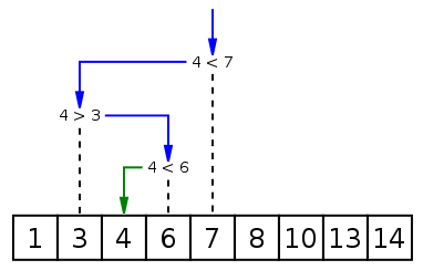 illustration de la recherche dichotomique