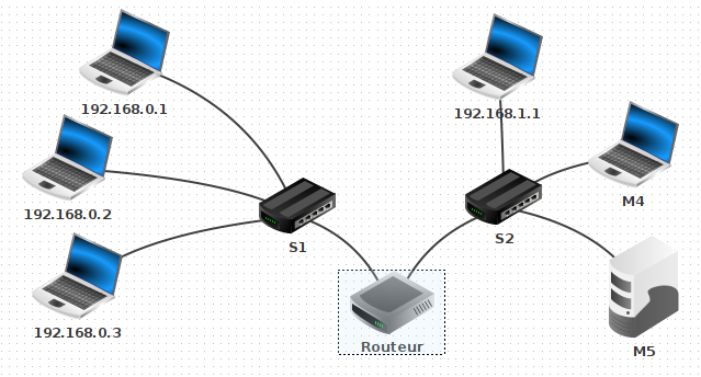 schéma du réseau