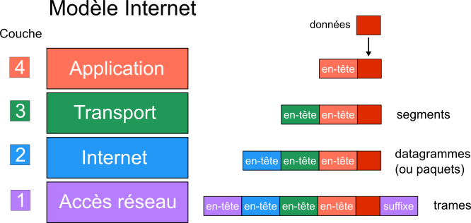 modèle internet en 4 couches