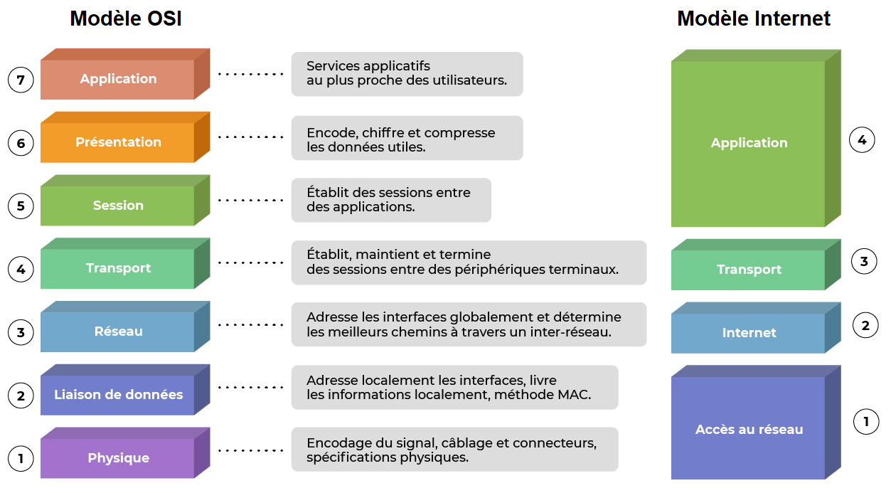 modèle internet en 4 couches