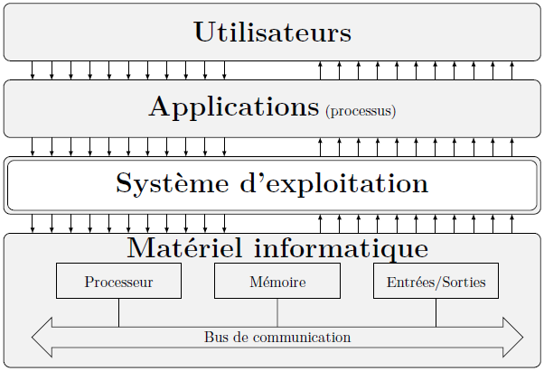 illustration du rôle d'un OS entre les applications et le matériel