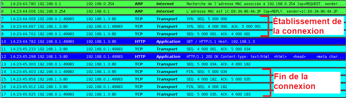 les trois phases de la session TCP