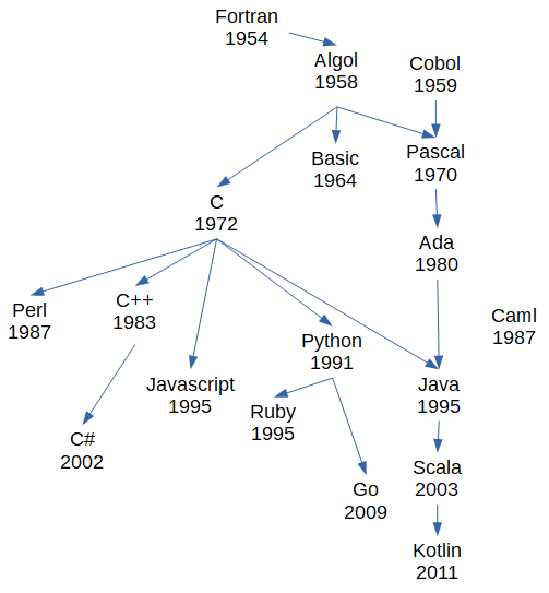 Généalogie des langages de programmation