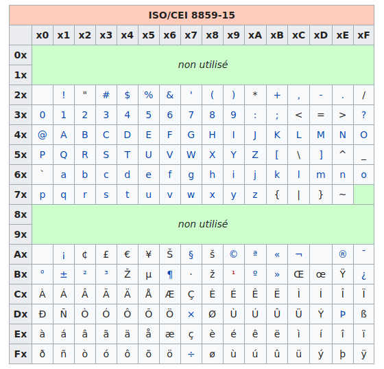 table ISO 8859-15 ou Latin-9