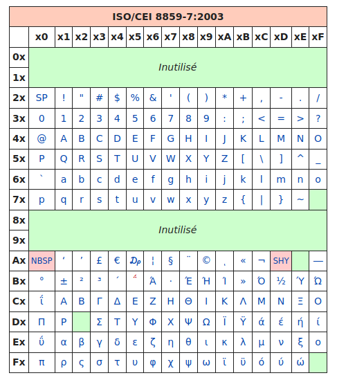 table ISO 8859-7 des grecs