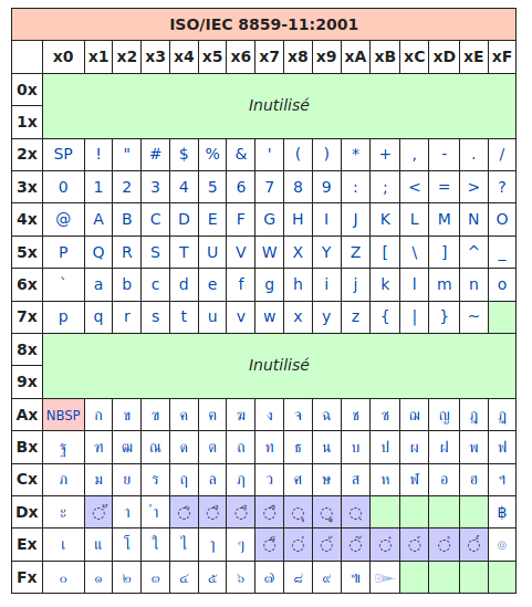 table ISO 8859-11 des thaïlandais