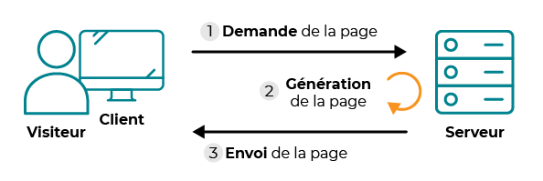 site web dynamique