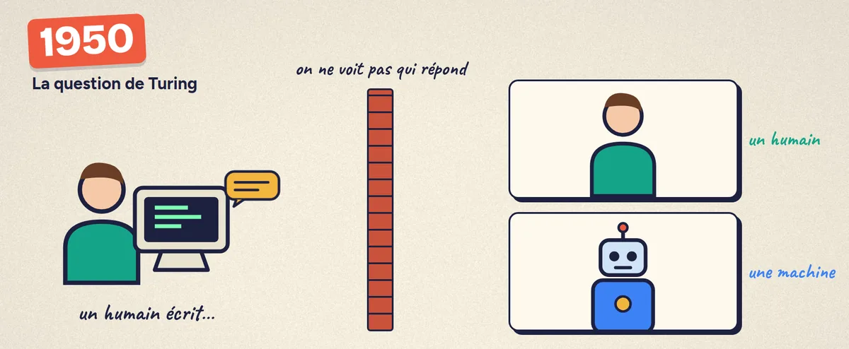 Le test de Turing : un humain écrit à deux interlocuteurs qu'il ne voit pas, un humain et une machine