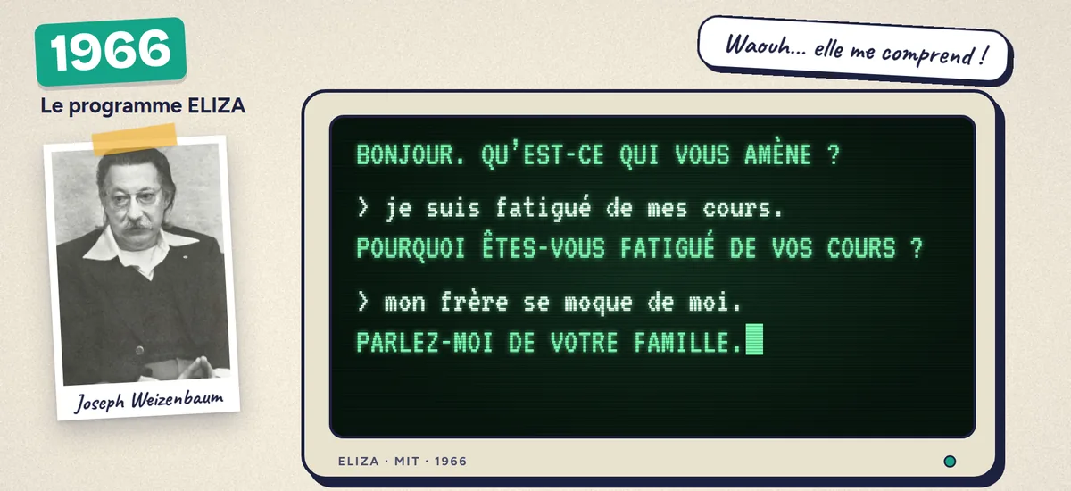 Un dialogue avec ELIZA sur un écran d'ordinateur de 1966, à côté d'une photo de Joseph Weizenbaum