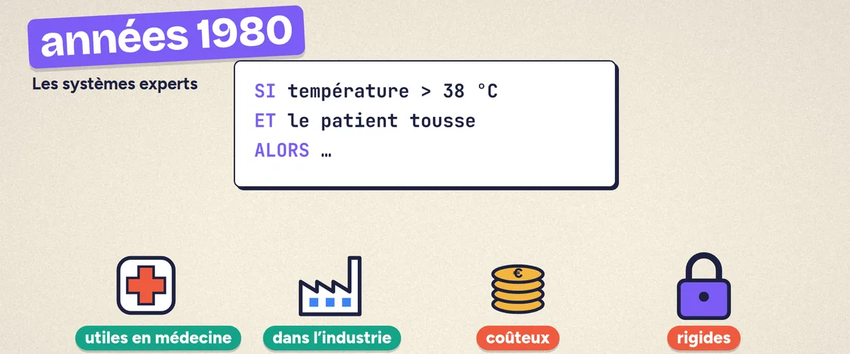Une règle de système expert : si la température dépasse 38 °C et que le patient tousse, alors…
