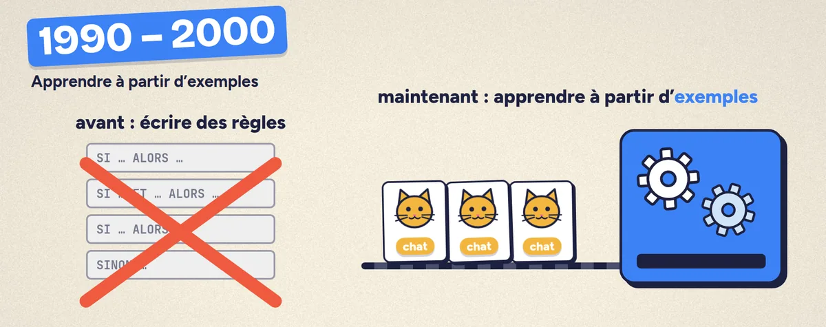 Avant, des règles écrites à la main ; maintenant, une machine qui apprend à partir d'images de chats