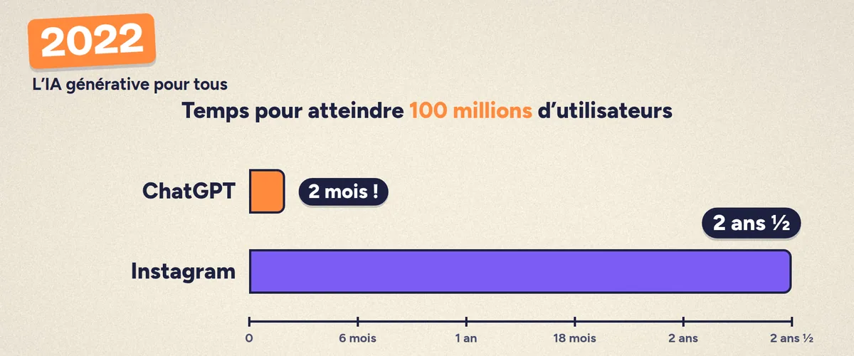 Temps pour atteindre 100 millions d'utilisateurs : deux mois pour ChatGPT, deux ans et demi pour Instagram