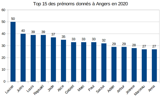 diagramme du top 15 des prénoms en 2020