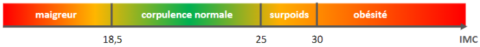 diagnostic selon l'imc