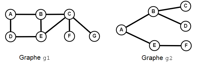 deux graphes