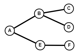 deux graphes