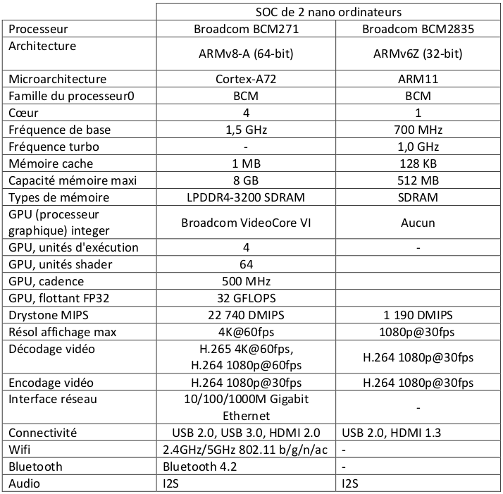 tableau comparatif des deux SoC