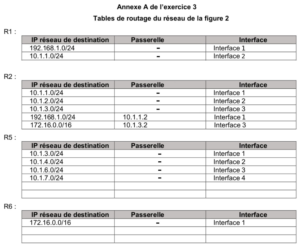 tables de routage