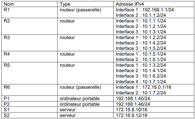 tableau des adresses IP