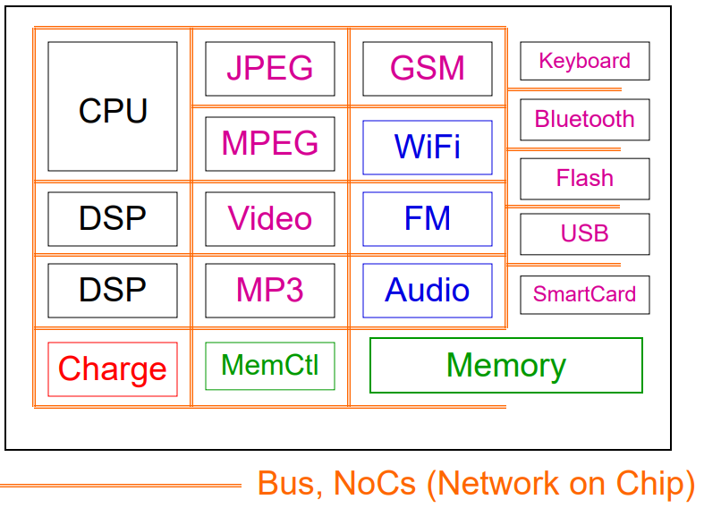 Les sous-circuits d'un SoC