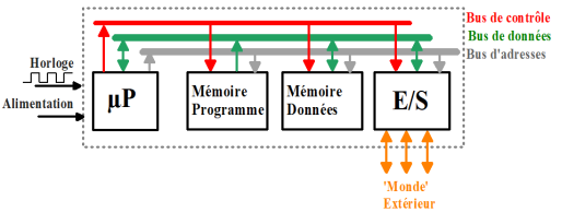 schéma d'un système minimum