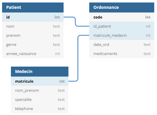 diagramme de la base