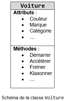 schéma de la classe Voiture