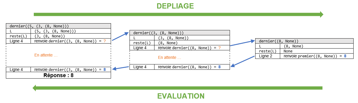 déroulement des appels récursifs