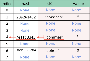 table de hachage