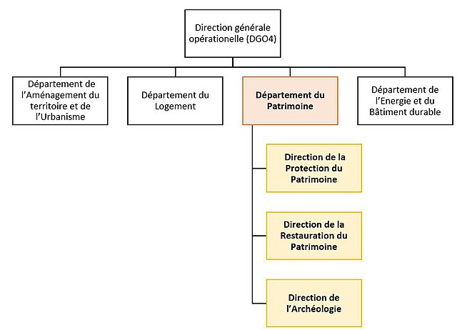 organigramme