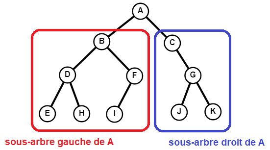 sous arbres gauche et droit]